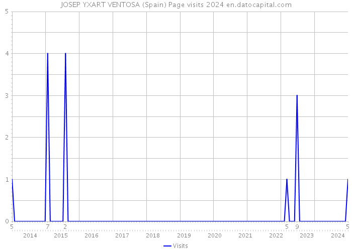 JOSEP YXART VENTOSA (Spain) Page visits 2024 