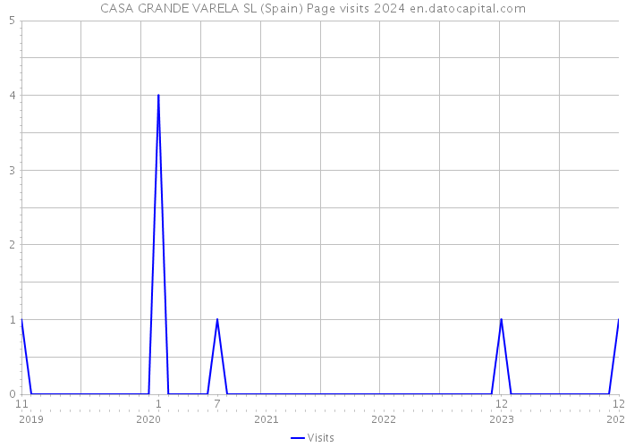 CASA GRANDE VARELA SL (Spain) Page visits 2024 