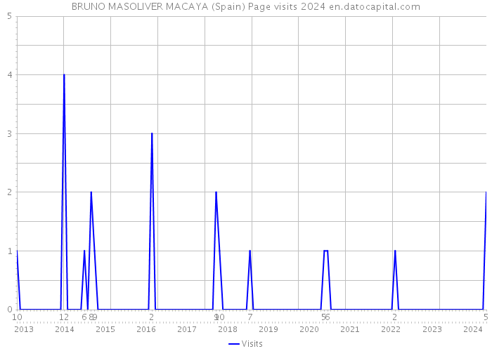 BRUNO MASOLIVER MACAYA (Spain) Page visits 2024 