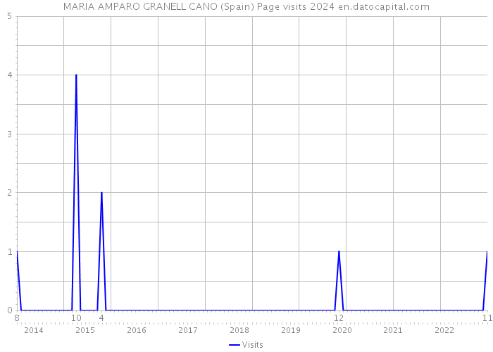 MARIA AMPARO GRANELL CANO (Spain) Page visits 2024 