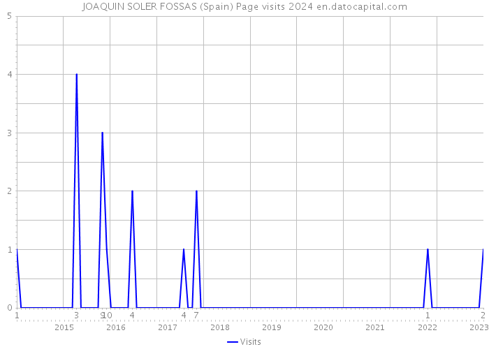 JOAQUIN SOLER FOSSAS (Spain) Page visits 2024 
