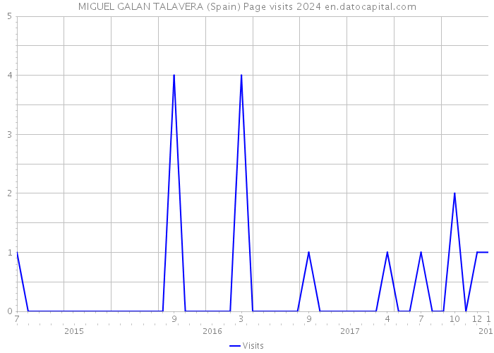 MIGUEL GALAN TALAVERA (Spain) Page visits 2024 