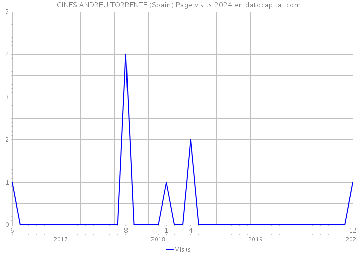 GINES ANDREU TORRENTE (Spain) Page visits 2024 