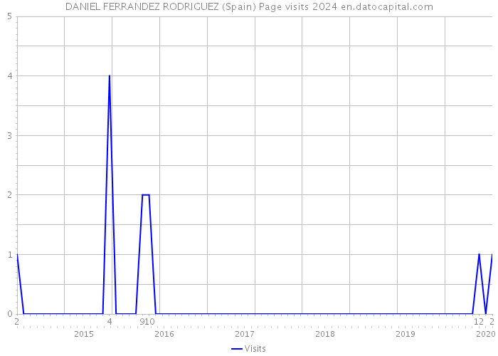 DANIEL FERRANDEZ RODRIGUEZ (Spain) Page visits 2024 