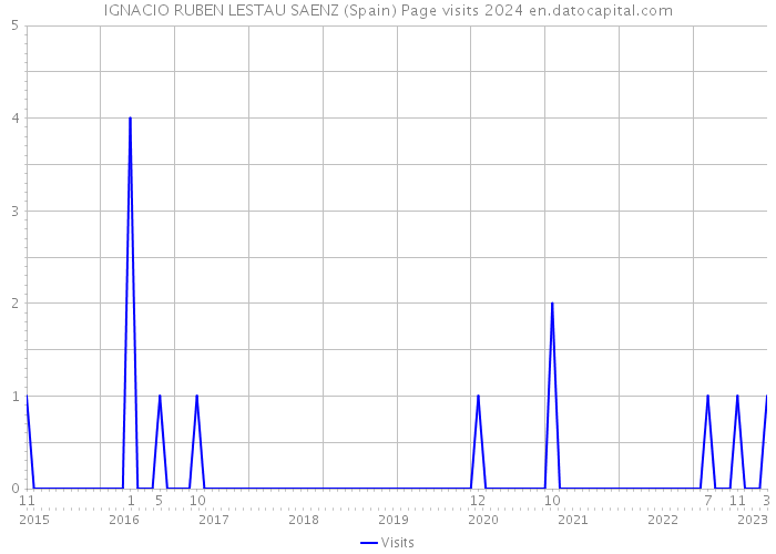 IGNACIO RUBEN LESTAU SAENZ (Spain) Page visits 2024 