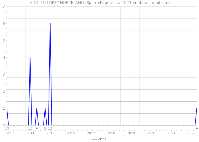 ADOLFO LOPEZ HORTELANO (Spain) Page visits 2024 