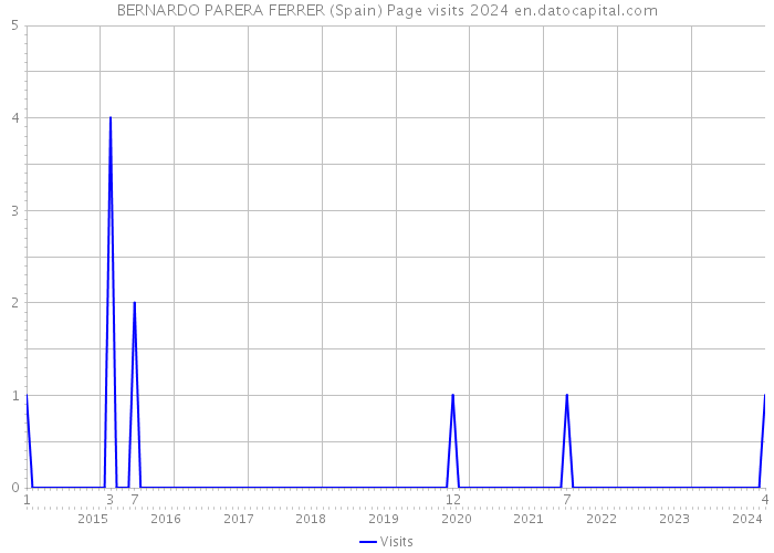 BERNARDO PARERA FERRER (Spain) Page visits 2024 