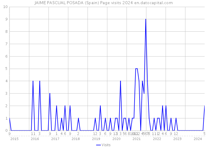 JAIME PASCUAL POSADA (Spain) Page visits 2024 