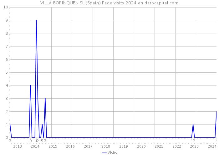 VILLA BORINQUEN SL (Spain) Page visits 2024 