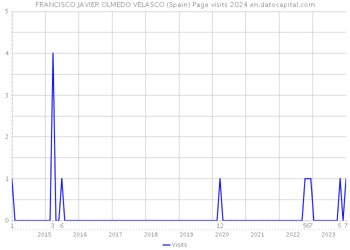 FRANCISCO JAVIER OLMEDO VELASCO (Spain) Page visits 2024 