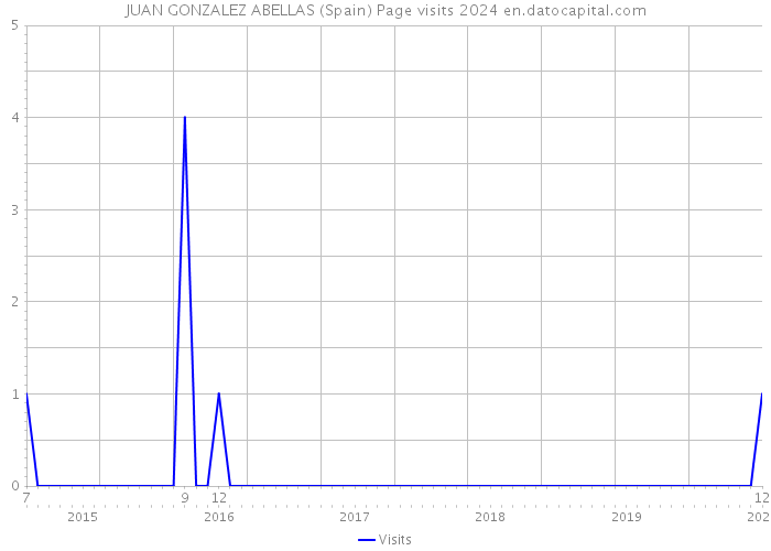 JUAN GONZALEZ ABELLAS (Spain) Page visits 2024 