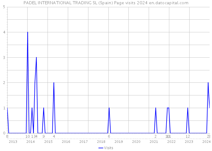 PADEL INTERNATIONAL TRADING SL (Spain) Page visits 2024 