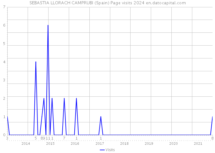 SEBASTIA LLORACH CAMPRUBI (Spain) Page visits 2024 