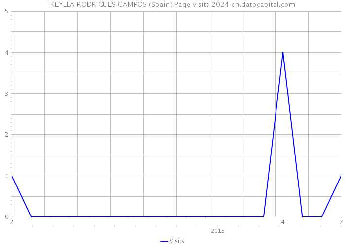 KEYLLA RODRIGUES CAMPOS (Spain) Page visits 2024 