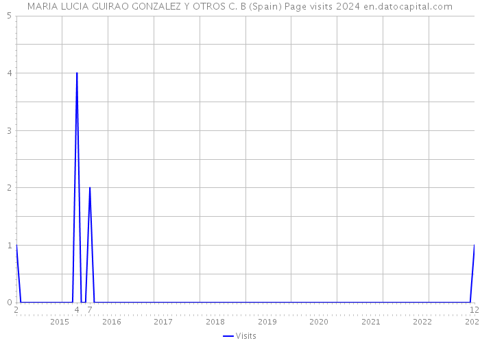 MARIA LUCIA GUIRAO GONZALEZ Y OTROS C. B (Spain) Page visits 2024 