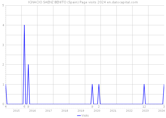 IGNACIO SAENZ BENITO (Spain) Page visits 2024 