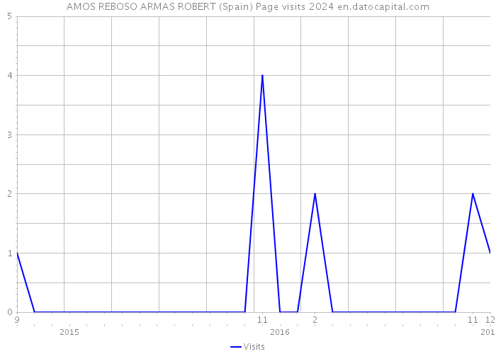 AMOS REBOSO ARMAS ROBERT (Spain) Page visits 2024 
