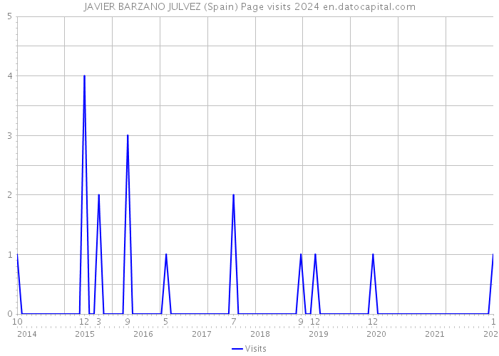 JAVIER BARZANO JULVEZ (Spain) Page visits 2024 