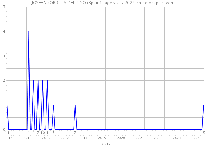 JOSEFA ZORRILLA DEL PINO (Spain) Page visits 2024 