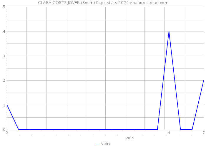 CLARA CORTS JOVER (Spain) Page visits 2024 