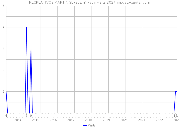 RECREATIVOS MARTIN SL (Spain) Page visits 2024 