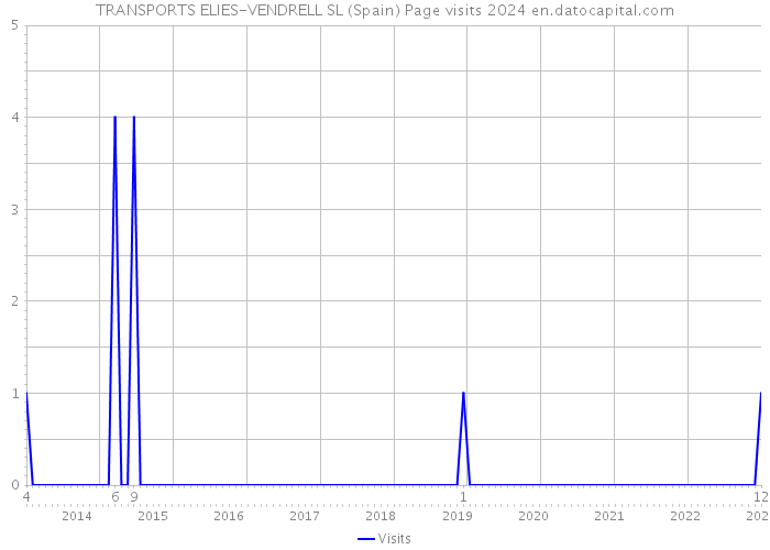 TRANSPORTS ELIES-VENDRELL SL (Spain) Page visits 2024 