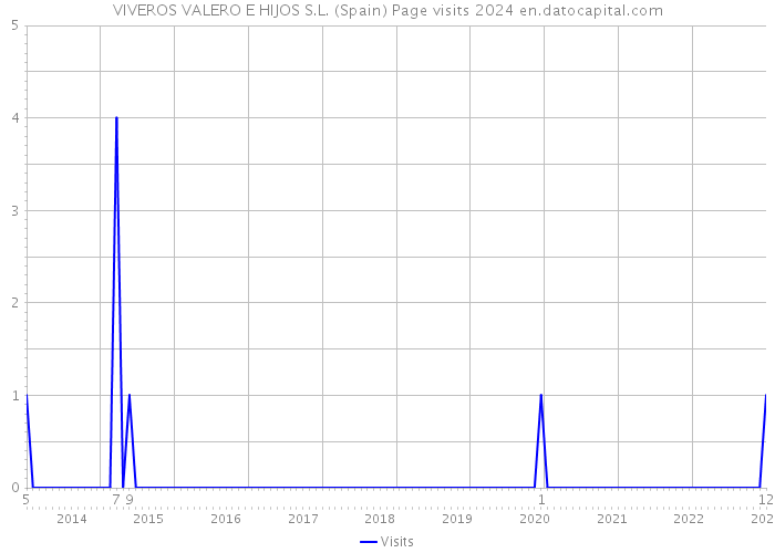 VIVEROS VALERO E HIJOS S.L. (Spain) Page visits 2024 