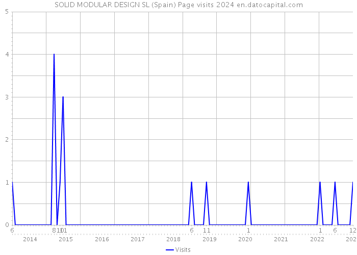 SOLID MODULAR DESIGN SL (Spain) Page visits 2024 