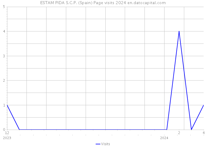 ESTAM PIDA S.C.P. (Spain) Page visits 2024 