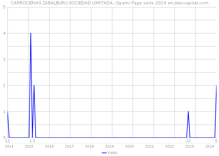 CARROCERIAS ZABALBURU SOCIEDAD LIMITADA. (Spain) Page visits 2024 
