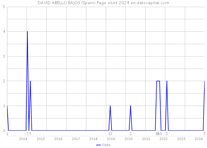 DAVID ABELLO BAJOS (Spain) Page visits 2024 
