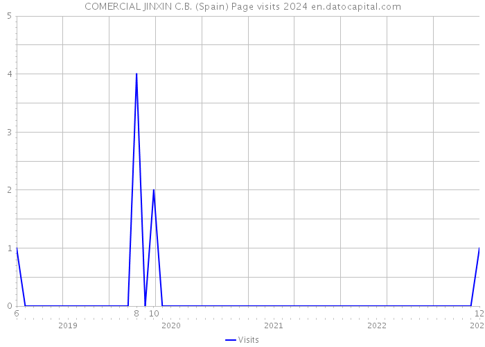 COMERCIAL JINXIN C.B. (Spain) Page visits 2024 