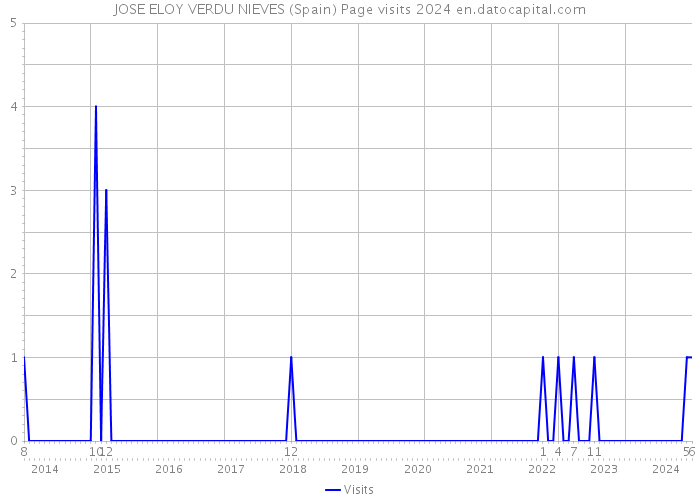 JOSE ELOY VERDU NIEVES (Spain) Page visits 2024 