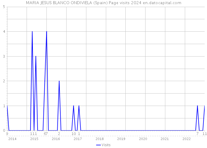 MARIA JESUS BLANCO ONDIVIELA (Spain) Page visits 2024 