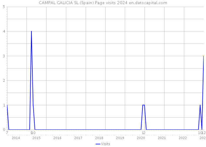 CAMPAL GALICIA SL (Spain) Page visits 2024 