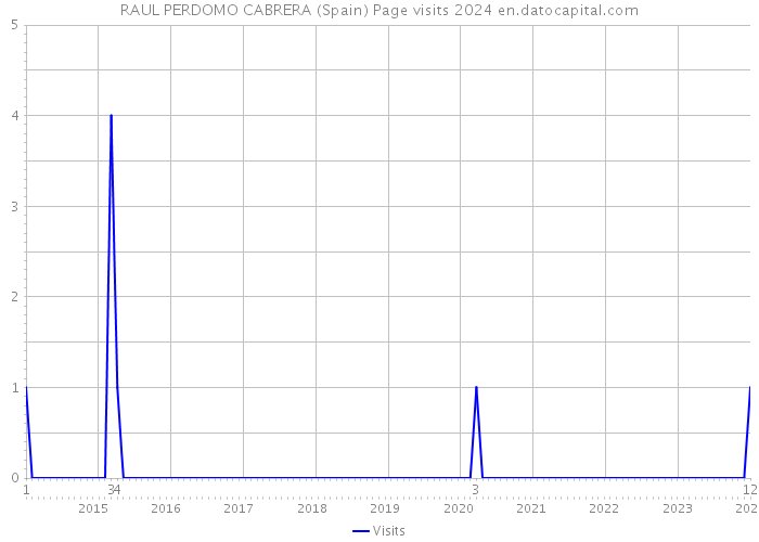 RAUL PERDOMO CABRERA (Spain) Page visits 2024 