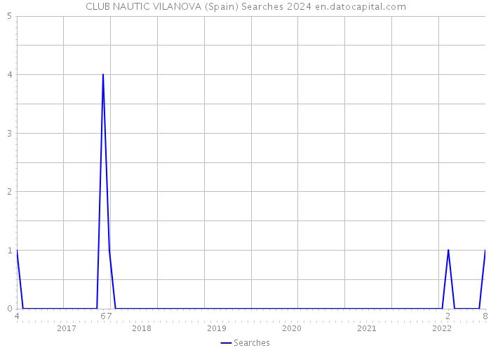 CLUB NAUTIC VILANOVA (Spain) Searches 2024 