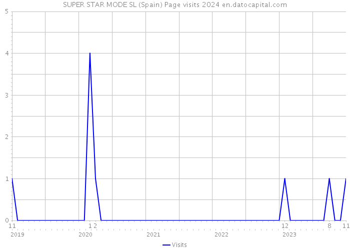 SUPER STAR MODE SL (Spain) Page visits 2024 