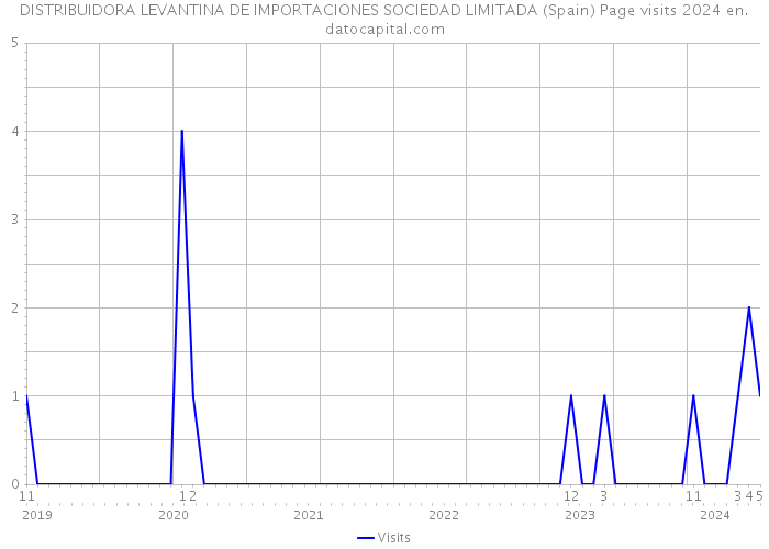 DISTRIBUIDORA LEVANTINA DE IMPORTACIONES SOCIEDAD LIMITADA (Spain) Page visits 2024 