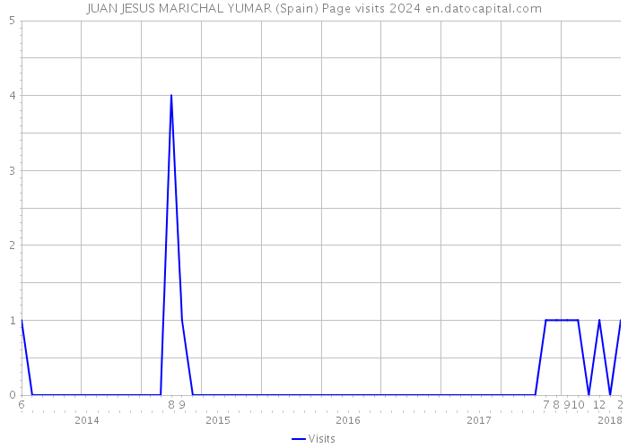 JUAN JESUS MARICHAL YUMAR (Spain) Page visits 2024 