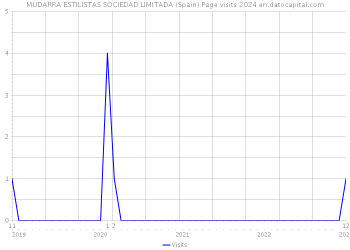 MUDARRA ESTILISTAS SOCIEDAD LIMITADA (Spain) Page visits 2024 