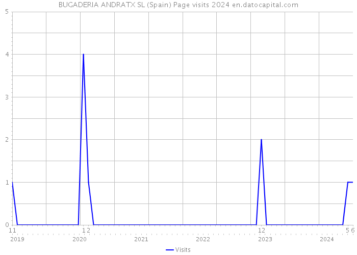 BUGADERIA ANDRATX SL (Spain) Page visits 2024 