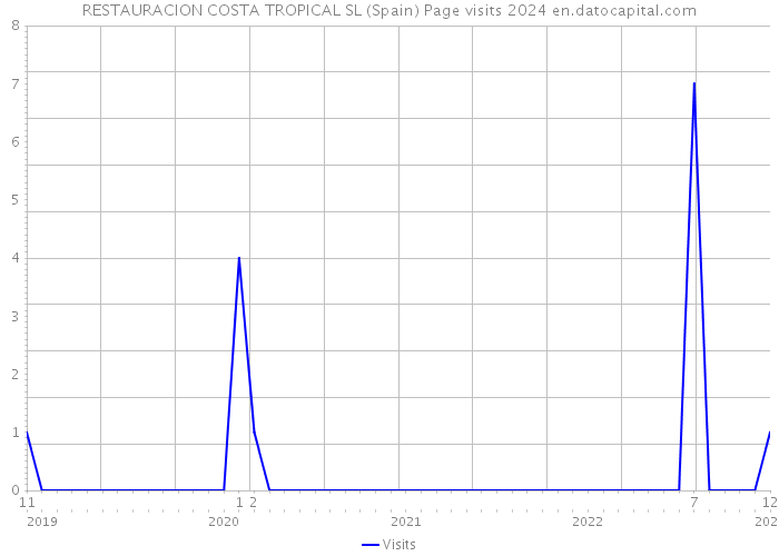 RESTAURACION COSTA TROPICAL SL (Spain) Page visits 2024 