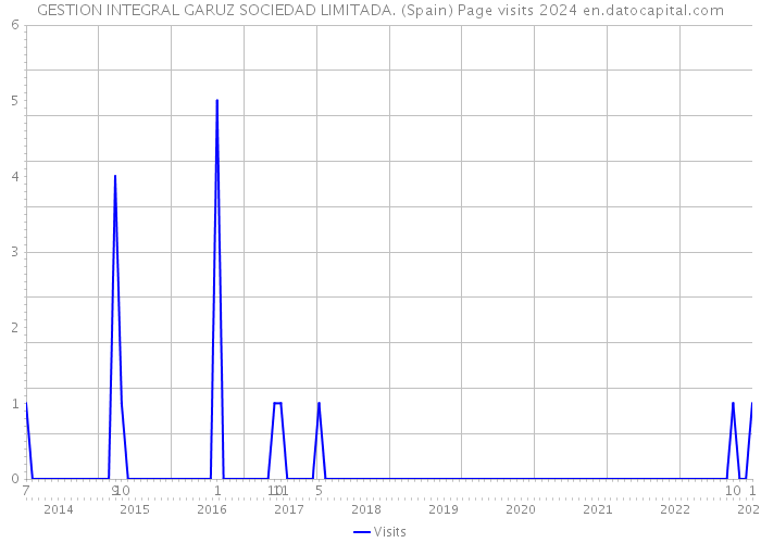 GESTION INTEGRAL GARUZ SOCIEDAD LIMITADA. (Spain) Page visits 2024 