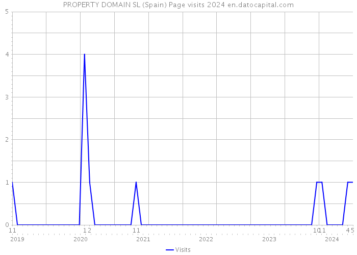 PROPERTY DOMAIN SL (Spain) Page visits 2024 