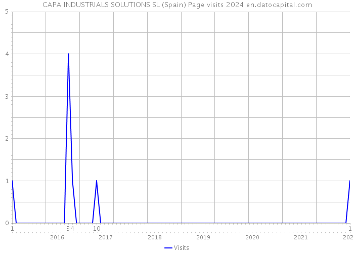 CAPA INDUSTRIALS SOLUTIONS SL (Spain) Page visits 2024 