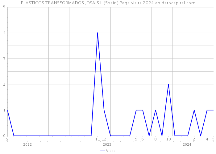 PLASTICOS TRANSFORMADOS JOSA S.L (Spain) Page visits 2024 