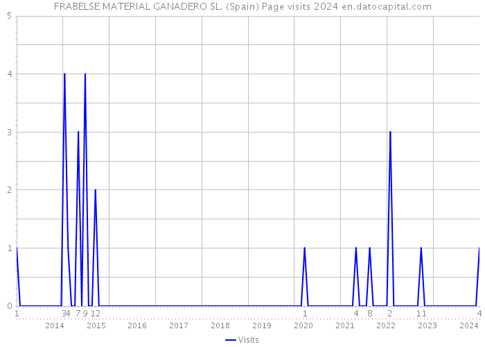 FRABELSE MATERIAL GANADERO SL. (Spain) Page visits 2024 