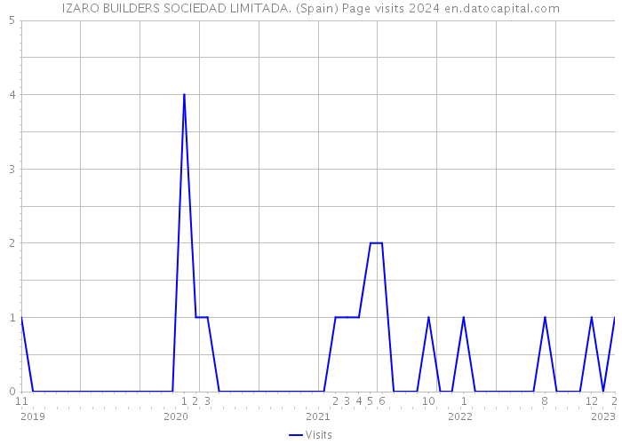 IZARO BUILDERS SOCIEDAD LIMITADA. (Spain) Page visits 2024 