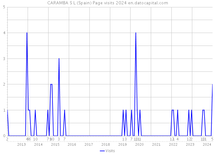 CARAMBA S L (Spain) Page visits 2024 